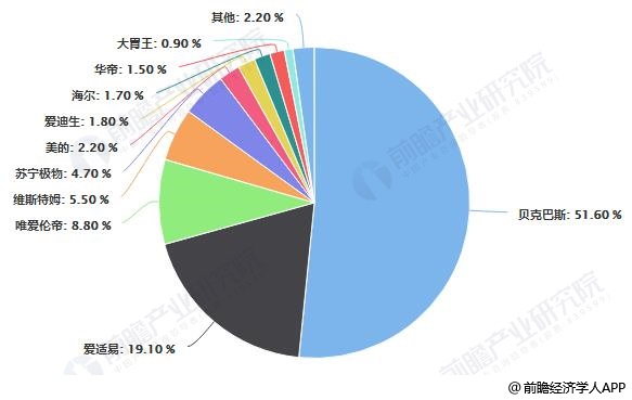 中國垃圾處理器線下市場(chǎng)企業(yè)品牌零售額份額統(tǒng)計(jì)情況