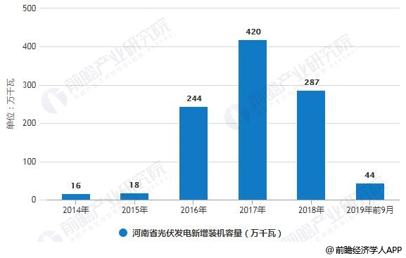 2014-2019年前9月河南省光伏發(fā)電新增裝機容量統(tǒng)計情況