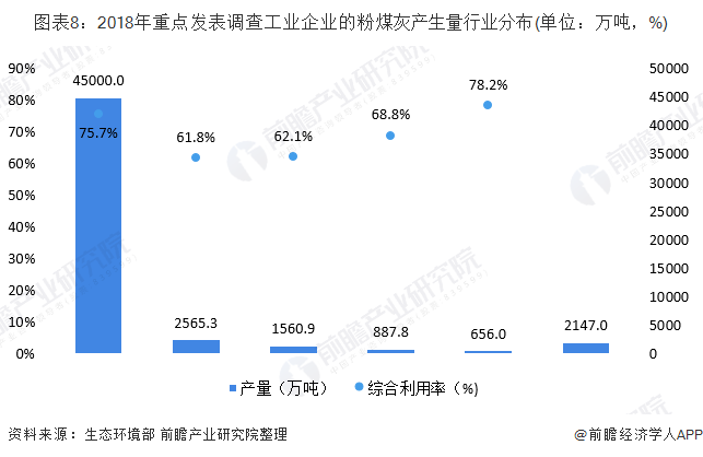 圖表8：2018年重點發(fā)表調(diào)查工業(yè)企業(yè)的粉煤灰產(chǎn)生量行業(yè)分布(單位：萬噸，%)