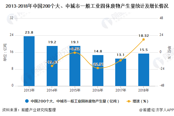 2013-2018年中國(guó)200個(gè)大、中城市一般工業(yè)固體廢物產(chǎn)生量統(tǒng)計(jì)及增長(zhǎng)情況