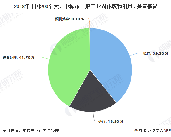 2018年中國(guó)200個(gè)大、中城市一般工業(yè)固體廢物利用、處置情況