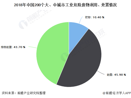 2018年中國(guó)200個(gè)大、中城市工業(yè)危險(xiǎn)廢物利用、處置情況