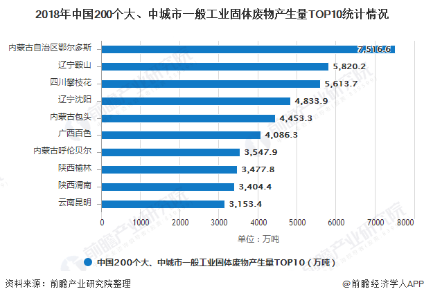 2018年中國(guó)200個(gè)大、中城市一般工業(yè)固體廢物產(chǎn)生量TOP10統(tǒng)計(jì)情況
