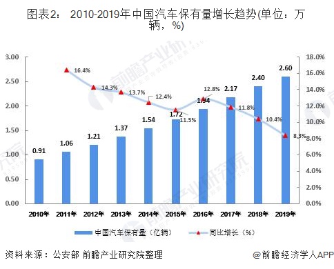 圖表2： 2010-2019年中國(guó)汽車(chē)保有量增長(zhǎng)趨勢(shì)(單位：萬(wàn)輛，%)