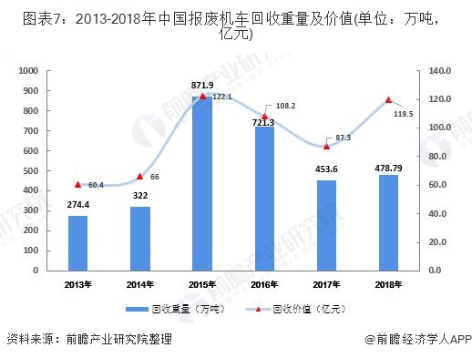圖表7：2013-2018年中國(guó)報(bào)廢機(jī)車(chē)回收重量及價(jià)值(單位：萬(wàn)噸，億元)