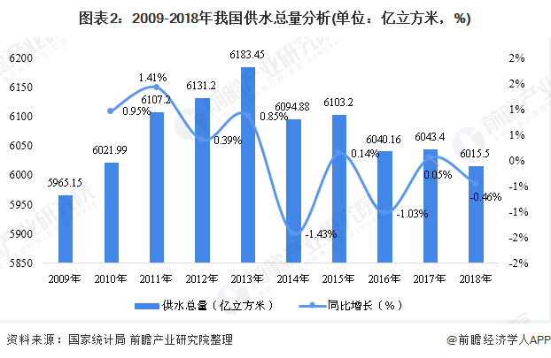 圖表2：2009-2018年我國供水總量分析(單位：億立方米，%)