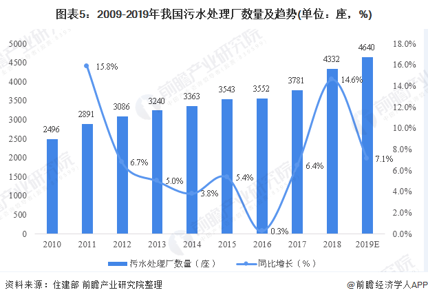 圖表5：2009-2019年我國污水處理廠數(shù)量及趨勢(單位：座，%)