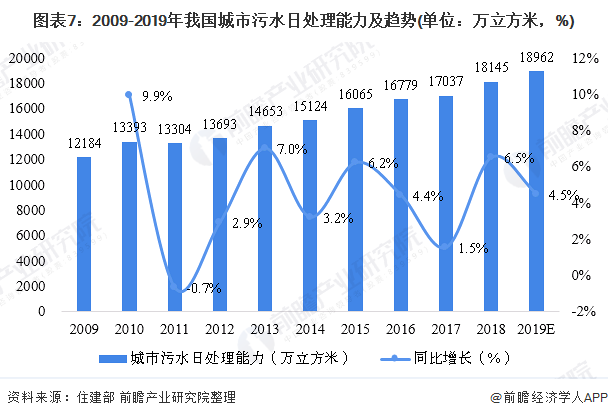 圖表7：2009-2019年我國城市污水日處理能力及趨勢(單位：萬立方米，%)