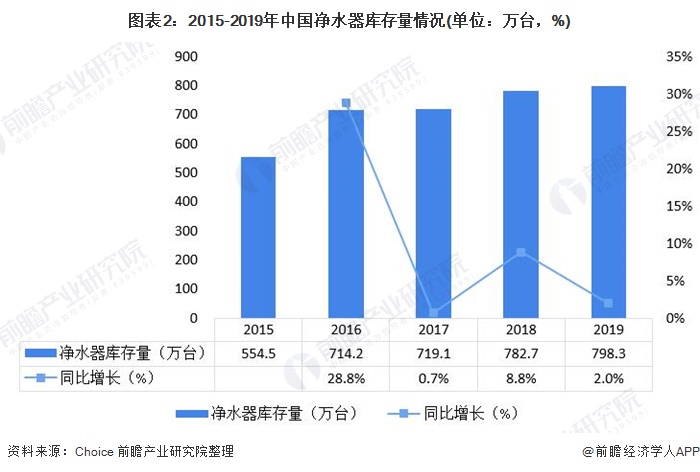 圖表2：2015-2019年中國凈水器庫存量情況(單位：萬臺，%)