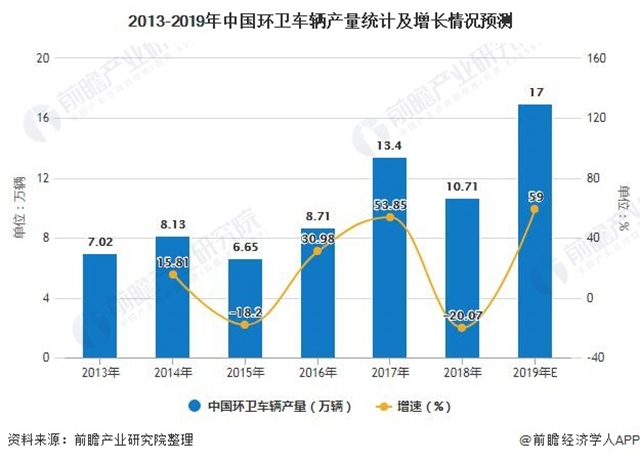 2013-2019年中國環(huán)衛(wèi)車輛產(chǎn)量統(tǒng)計及增長情況預測