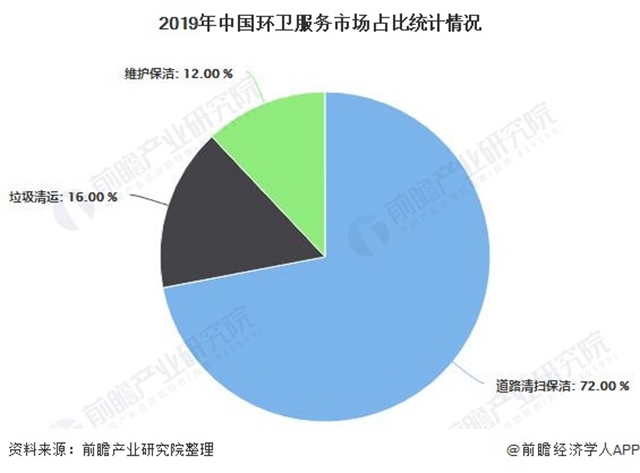 2019年中國環(huán)衛(wèi)服務市場占比統(tǒng)計情況