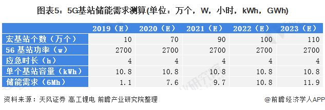 圖表5：5G基站儲能需求測算(單位：萬個，W，小時，kWh，GWh)