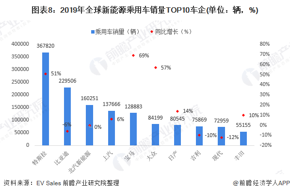 圖表8：2019年全球新能源乘用車銷量TOP10車企(單位：輛，%)