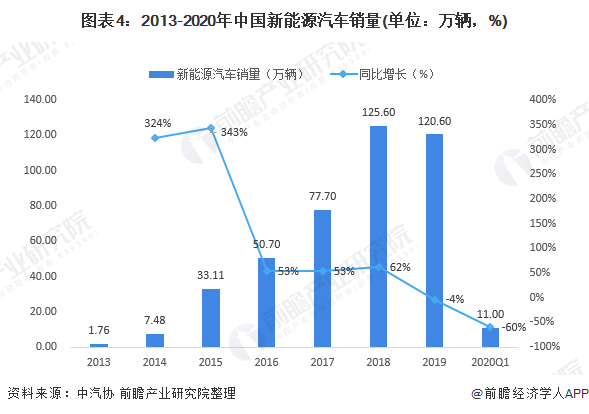 圖表4：2013-2020年中國新能源汽車銷量(單位：萬輛，%)