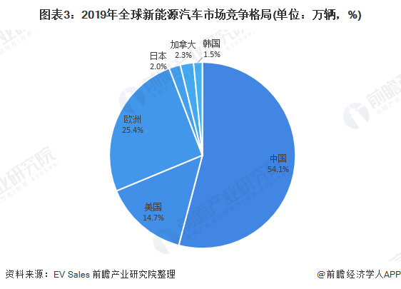 圖表3：2019年全球新能源汽車市場競爭格局(單位：萬輛，%)