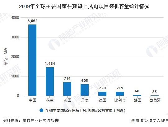 2019年全球主要國家在建海上風電項目裝機容量統(tǒng)計情況
