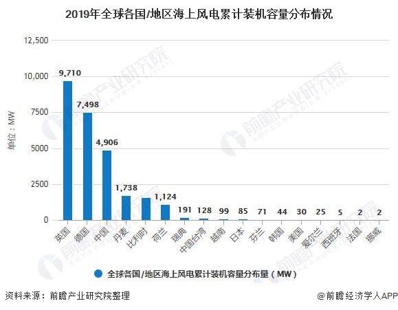 2019年全球各國/地區(qū)海上風電累計裝機容量分布情況