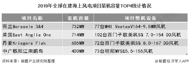 2019年全球在建海上風電項目裝機容量TOP4統(tǒng)計情況