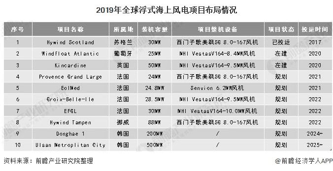 2019年全球浮式海上風電項目布局情況