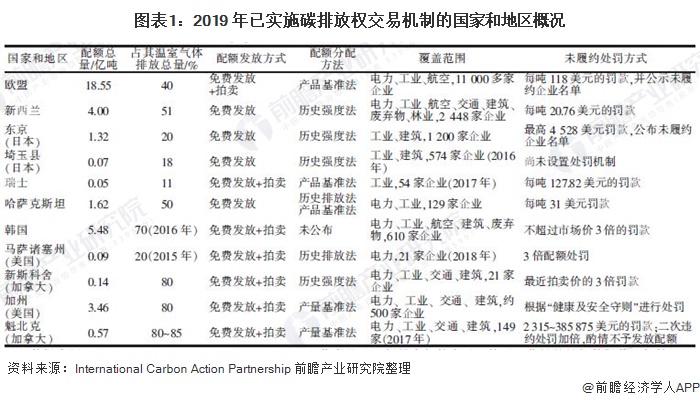 圖表1：2019 年已實(shí)施碳排放權(quán)交易機(jī)制的國(guó)家和地區(qū)概況