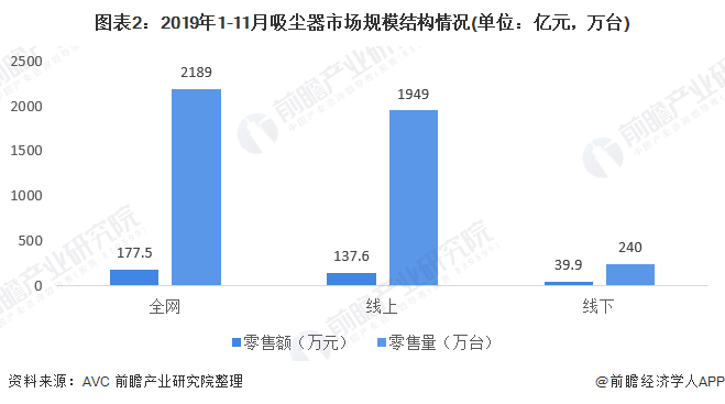 圖表2：2019年1-11月吸塵器市場規(guī)模結(jié)構(gòu)情況(單位：億元，萬臺)