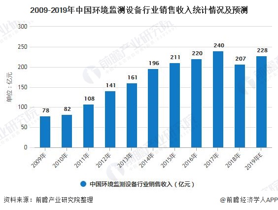 2009-2019年中國(guó)環(huán)境監(jiān)測(cè)設(shè)備行業(yè)銷(xiāo)售收入統(tǒng)計(jì)情況及預(yù)測(cè)