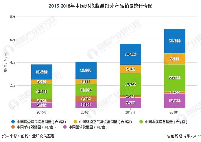 2015-2018年中國(guó)環(huán)境監(jiān)測(cè)細(xì)分產(chǎn)品銷(xiāo)量統(tǒng)計(jì)情況