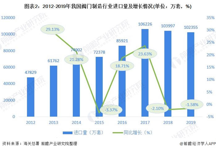 圖表2：2012-2019年我國閥門制造行業(yè)進(jìn)口量及增長情況(單位：萬套，%)