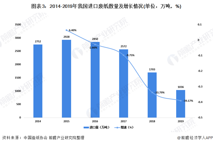 圖表3：2014-2019年我國進(jìn)口廢紙數(shù)量及增長情況(單位：萬噸，%)