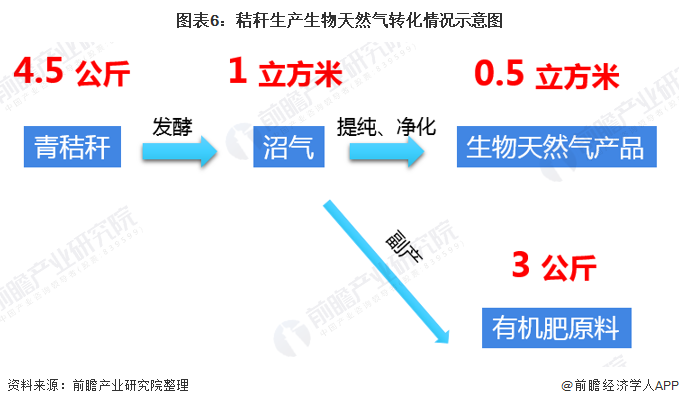 圖表6：秸稈生產(chǎn)生物天然氣轉化情況示意圖