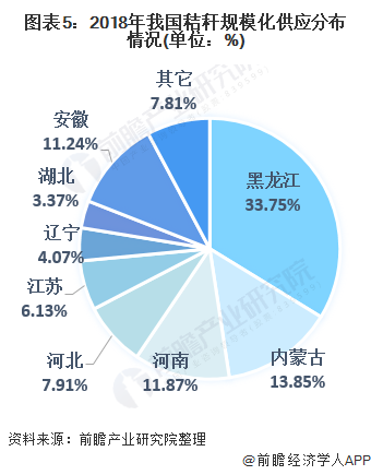 圖表5：2018年我國秸稈規(guī)?；植记闆r(單位：%)