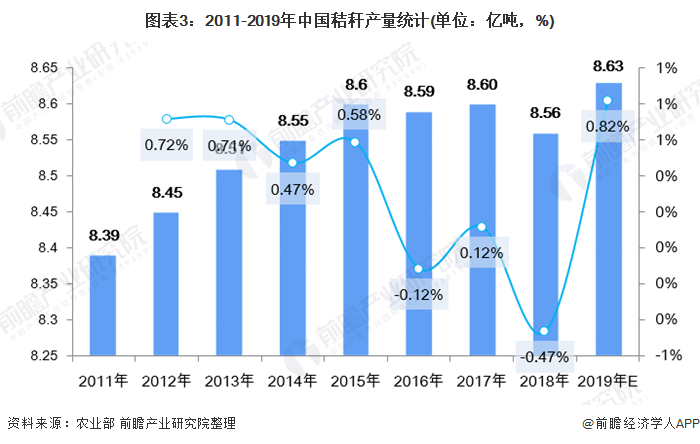 圖表3：2011-2019年中國秸稈產(chǎn)量統(tǒng)計(單位：億噸，%)