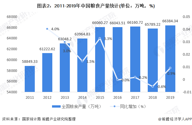圖表2：2011-2019年中國糧食產(chǎn)量統(tǒng)計(單位：萬噸，%)
