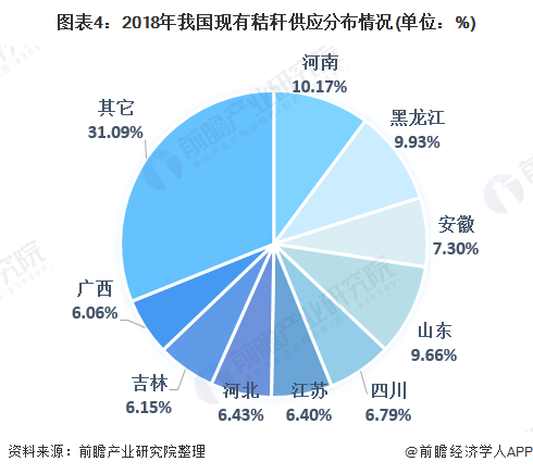 圖表4：2018年我國現(xiàn)有秸稈供應分布情況(單位：%)