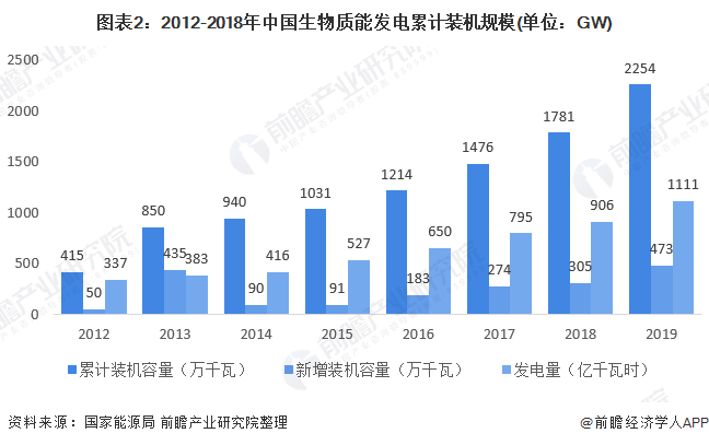 圖表2：2012-2018年中國生物質(zhì)能發(fā)電累計裝機規(guī)模(單位：GW)