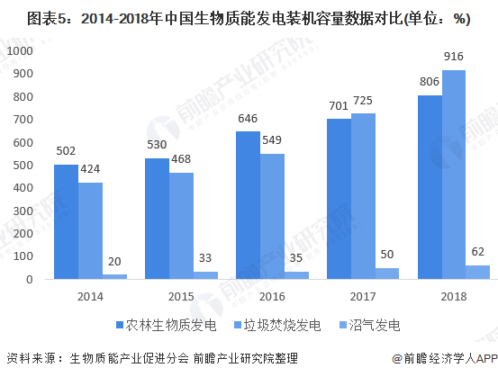 圖表5：2014-2018年中國生物質(zhì)能發(fā)電裝機容量數(shù)據(jù)對比(單位：%)