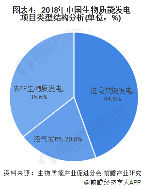 圖表4：2018年中國生物質(zhì)能發(fā)電項目類型結(jié)構(gòu)分析(單位：%)