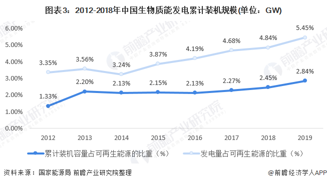 圖表3：2012-2018年中國生物質(zhì)能發(fā)電累計裝機規(guī)模(單位：GW)