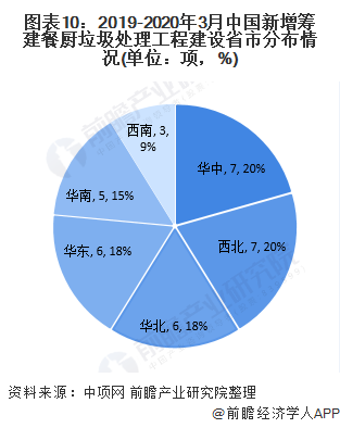 圖表10：2019-2020年3月中國新增籌建餐廚垃圾處理工程建設(shè)省市分布情況(單位：項，%)