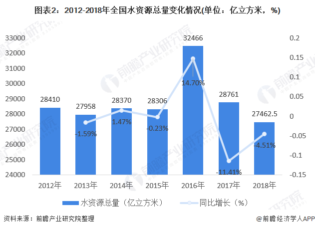 圖表2：2012-2018年全國水資源總量變化情況(單位：億立方米，%)