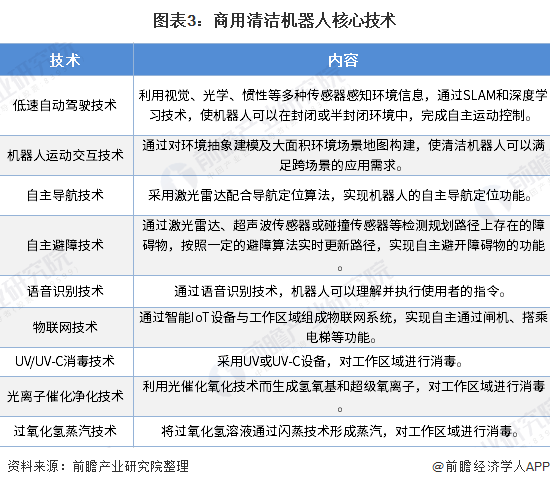 圖表3：商用清潔機器人核心技術