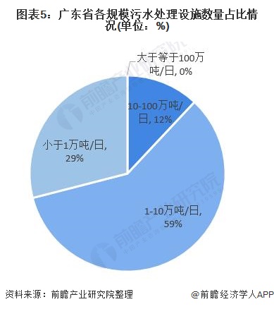 圖表5：廣東省各規(guī)模污水處理設施數(shù)量占比情況(單位：%)