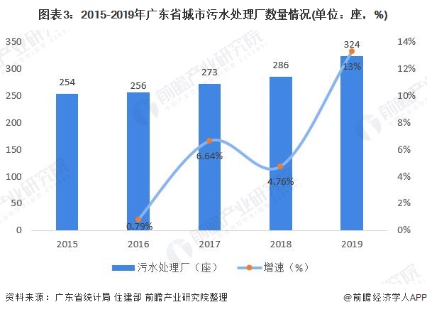 圖表3：2015-2019年廣東省城市污水處理廠數(shù)量情況(單位：座，%)
