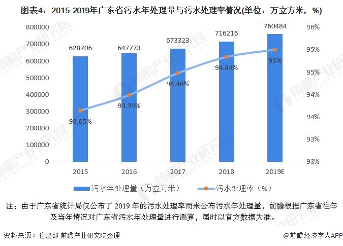 圖表4：2015-2019年廣東省污水年處理量與污水處理率情況(單位：萬立方米，%)