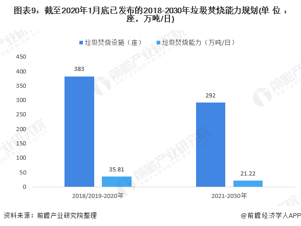 圖表9：截至2020年1月底已發(fā)布的2018-2030年垃圾焚燒能力規(guī)劃(單位：座，萬(wàn)噸/日)