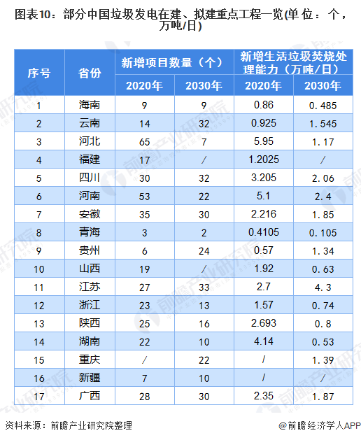 圖表10：部分中國(guó)垃圾發(fā)電在建、擬建重點(diǎn)工程一覽(單位：個(gè)，萬(wàn)噸/日)