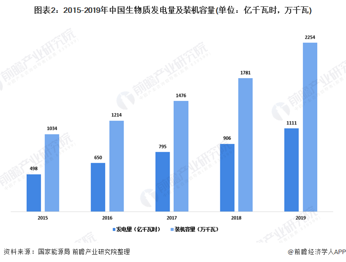 圖表2：2015-2019年中國生物質(zhì)發(fā)電量及裝機(jī)容量(單位：億千瓦時(shí)，萬千瓦)