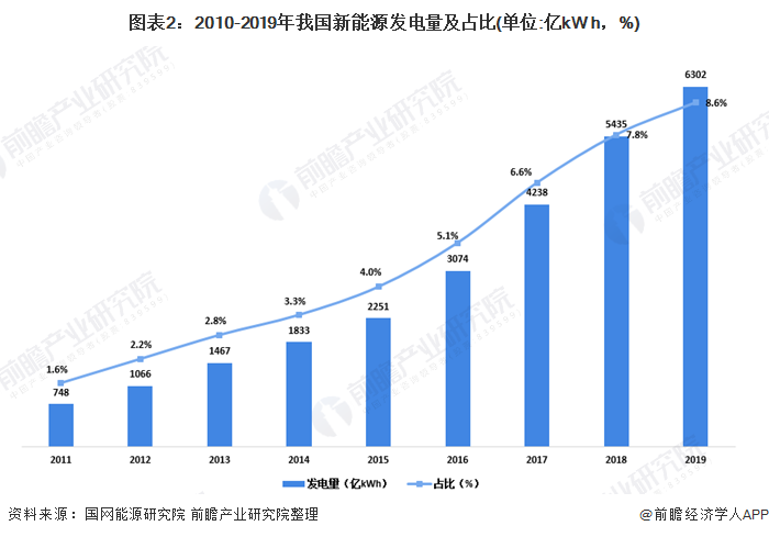 圖表2：2010-2019年我國(guó)新能源發(fā)電量及占比(單位:億kW h，%)