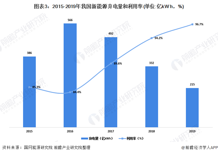 圖表3：2015-2019年我國(guó)新能源棄電量和利用率(單位:億kW h，%)
