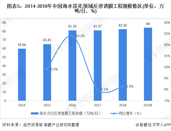 圖表5：2014-2019年中國(guó)海水淡化領(lǐng)域反滲透膜工程規(guī)模情況(單位：萬(wàn)噸/日，%)